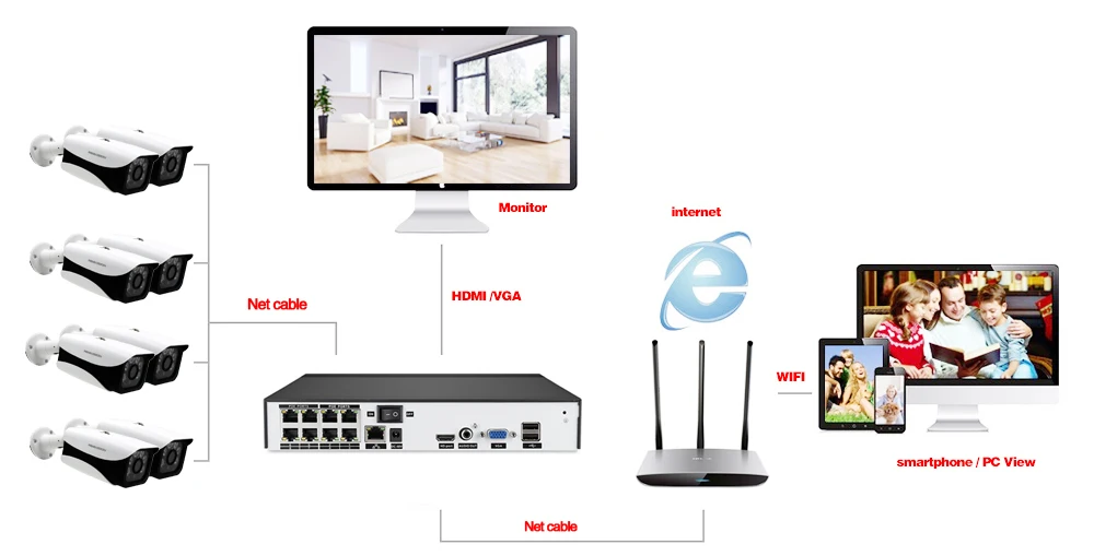 H.265 реального 8CH 5MP сети POE видеорегистратор Регистраторы 8CH 5MP 16CH 5MP NVR для систем видеонаблюдения IP Камера система протокола ONVIF P2P вид