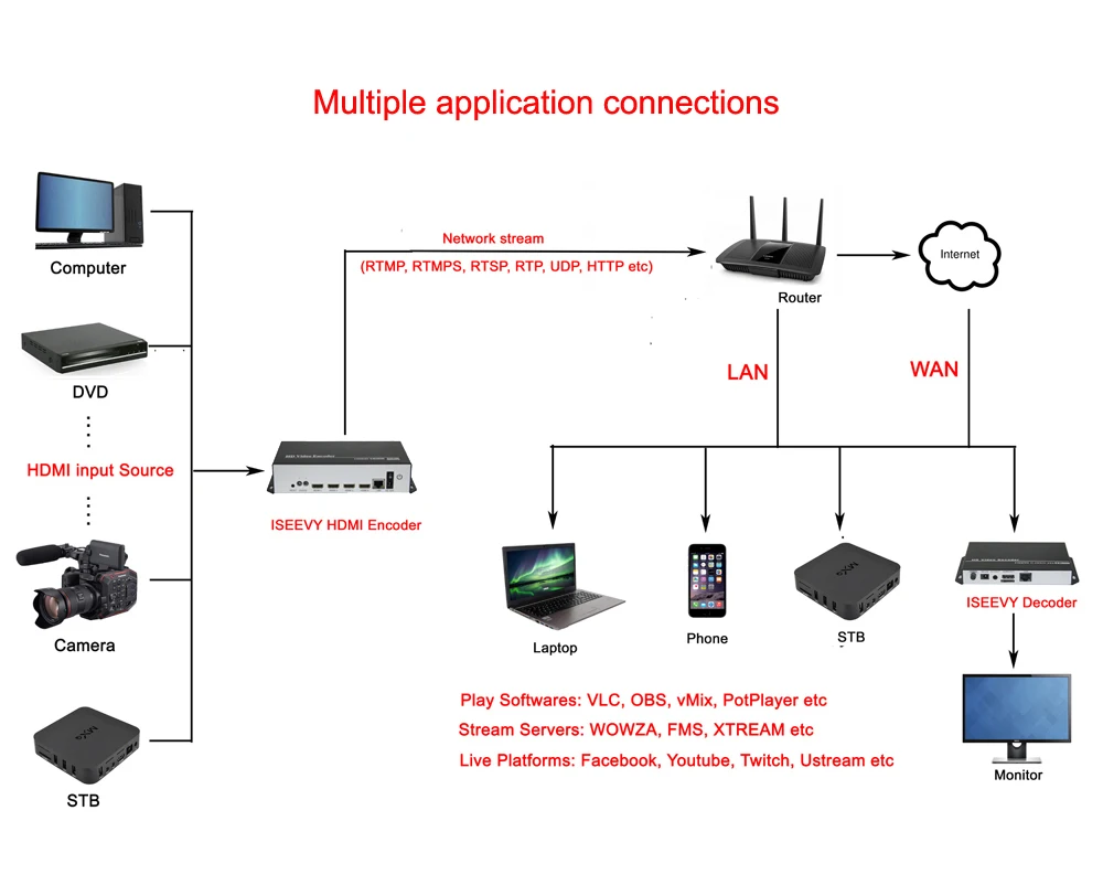 ISEEVY 4 канала H.265 H.264 HDMI видео энкодер для IPTV прямой трансляции поддержка RTMP RTMPS RTSP UDP