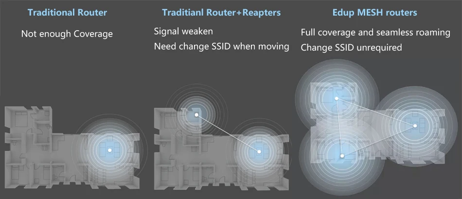 Wi-fi de Malha para Toda a Casa Amplificadores de Sinal para Casa Edup-roteador Alta Velocidade 2 Núcleos Cpu 512mb Gigabit 4 Inteligente 2.4 & 5ghz 4 High Quality Computador e Escritório