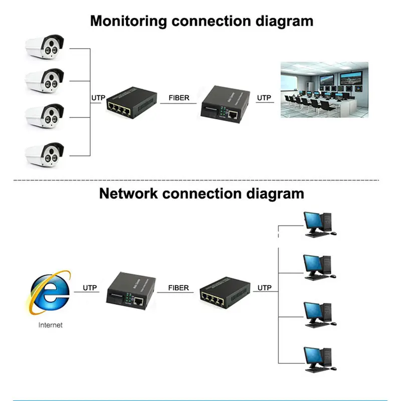 Коммутатор для высокоскоростной сети Ethernet конвертер 20 км Ethernet волоконно-оптический медиаконвертер одномодовый 4 RJ45 и 1 волоконный порт 10/100 м