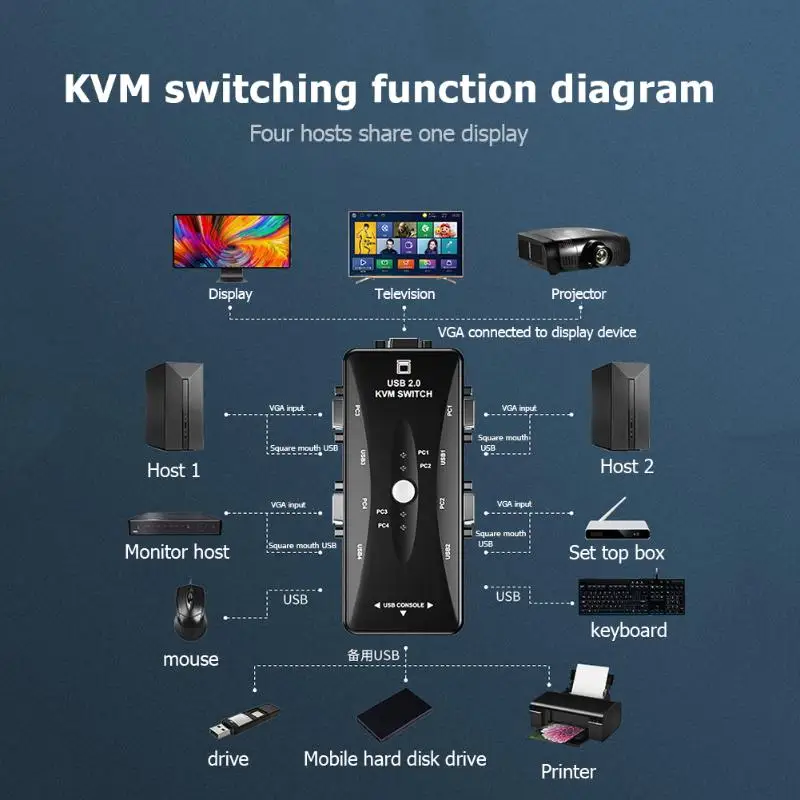 2 порта/4 порта USB HDMI KVM переключатель 2/4 в 1 выход 4K 1080P VGA сплиттер KVM переключатель адаптер для HDTV монитора проектора