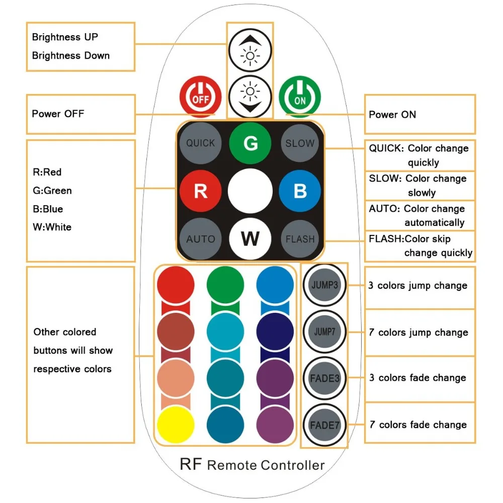 RF Remote Control 28 Keys for Multicolor RGB LED Strip Lights, Wireless RGB LED Controller Dimmer DC12V-24V 6A,JK059