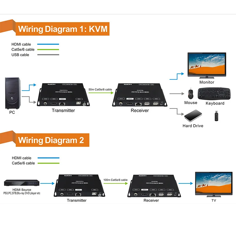 HDMI KVM удлинитель cat5e/6 кабель до 100 м USB 1080P(2-way POC+ 4-USB порт+ 12V Блокировка питания