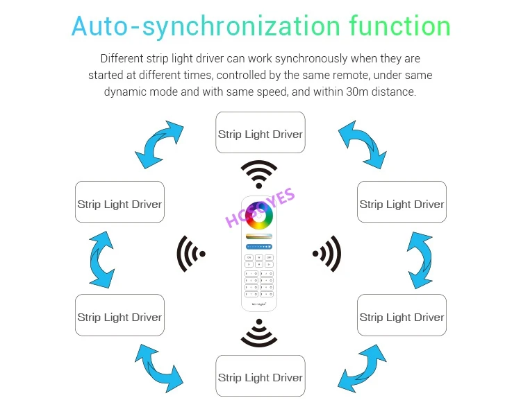 Milight POW-LH1 высокого напряжения RGB светодиодный контроллер AC200-240V Wi-Fi приложение Смарт RGB Светодиодные полосы контроллер 400 Вт Вождение 50 м светодиодные ленты