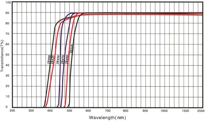 58*2,0 мм 450нм светильник-фильтр Longpass из желтого оптического стекла JB450 GG455