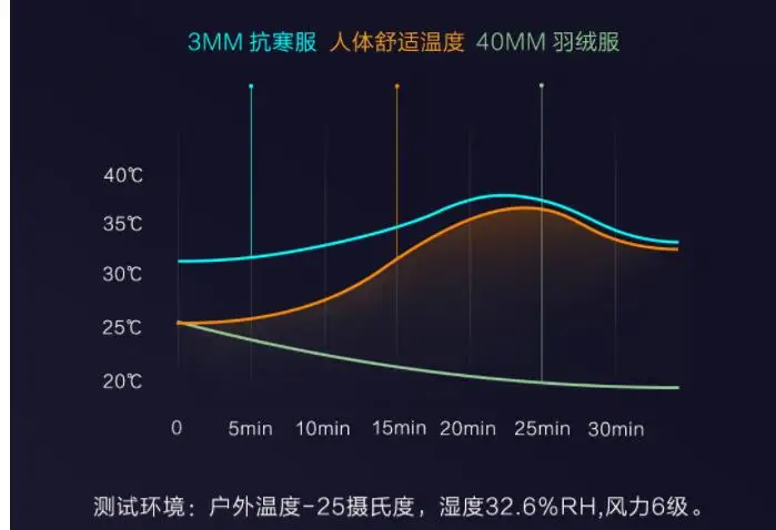 xiaomi ледяной и Снежный аэрогель холодная одежда 3 мм материал анти- 40 градусов сильный холодный 4 уровня водонепроницаемый пуховик