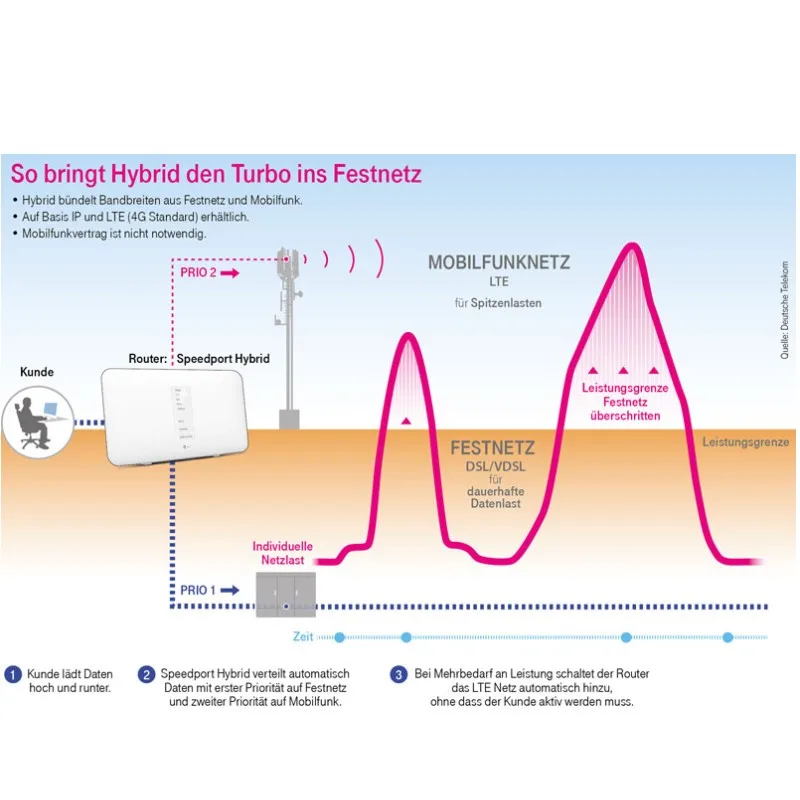 Гибридный WLAN маршрутизатор Telekom 40275352 Speedport