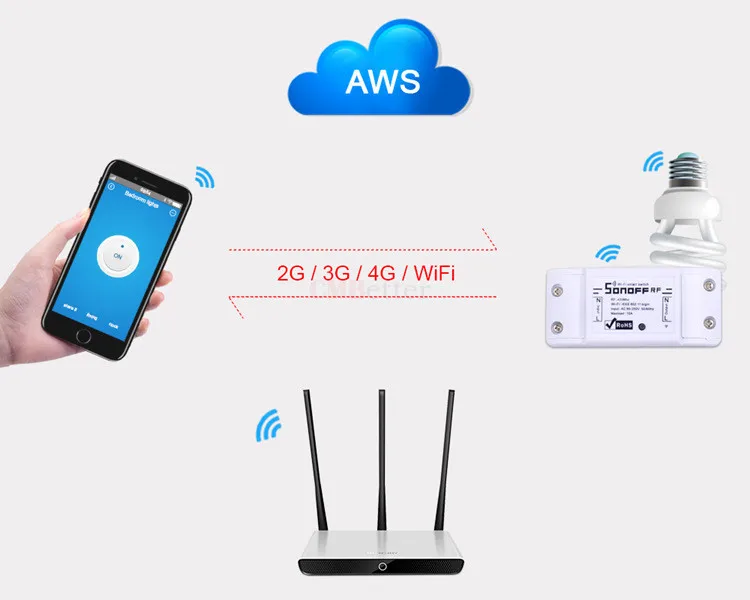 Sonoff RF WiFi беспроводной переключатель 433 мгц приемник Пульт дистанционного управления DIY интеллектуальное реле для домашней автоматизации модули таймер переменного тока 90-250 В