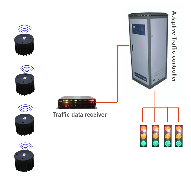 

Intelligent traffic light sensor in ground for smart traffic control