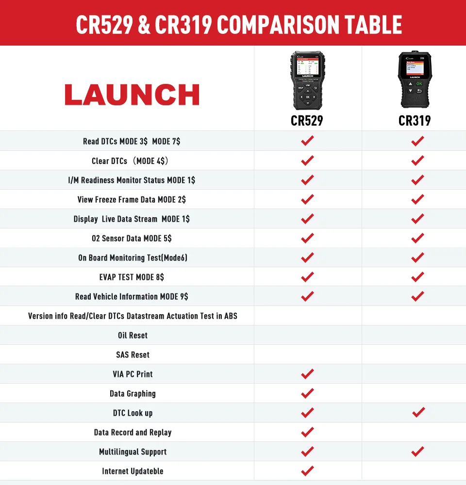 LAUNCH Creader 529 CR529 OBD2 автомобильный сканер DIY считыватель кодов автомобильный диагностический сканер инструмент для диагностики неисправностей
