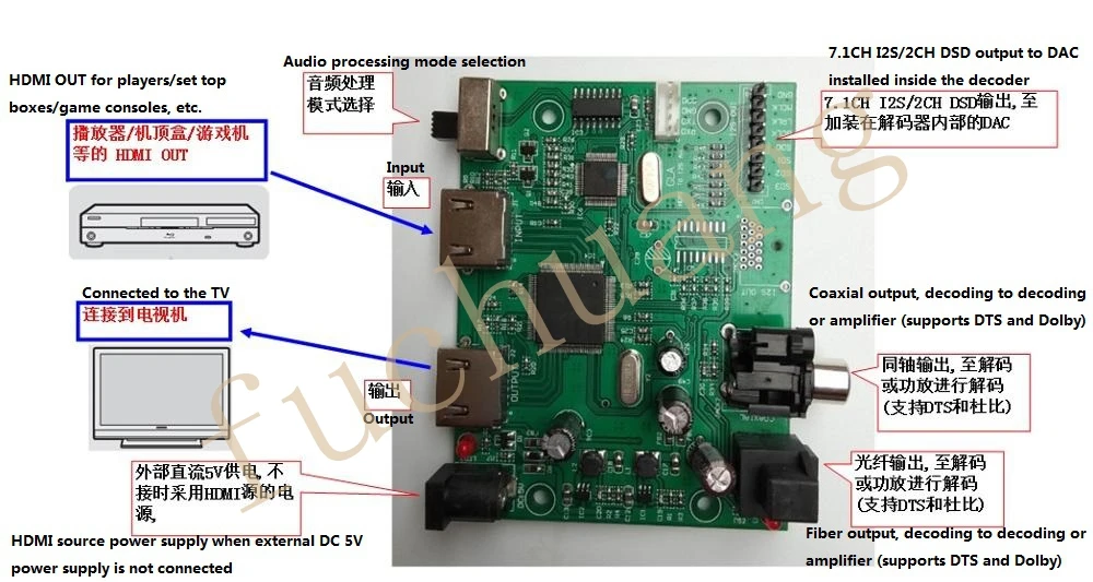 Разъединение HDMI и извлечение аудио 7,1 каналов ies/DSD/HBR/волокно/коаксиальный(HDMI к ies/IIS