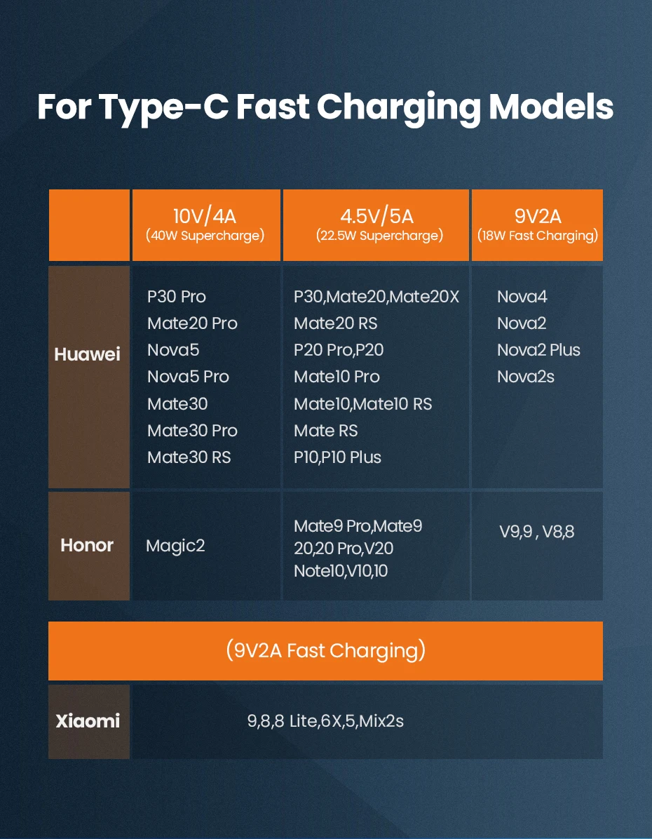 Ugreen 5A usb type-C кабель для huawei mate 30 Pro P30 Fast Supercharge 40 Вт USB C Quick Charge 3,0 type-C USB провод для быстрой зарядки