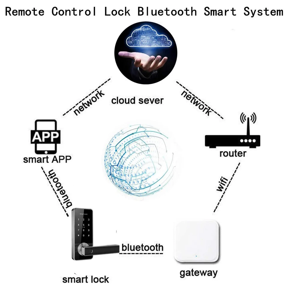 TTLock APP интернет Wi Fi Bluetooth замок G2 шлюз для смарт замка|Электрический замок| |