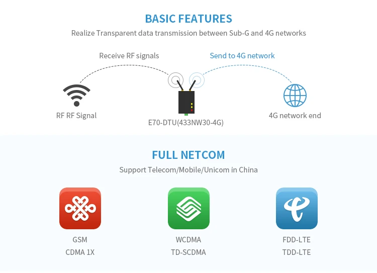 E70-DTU(433NW30-GPRS) 433 МГц GPRS Star Networking Sub-G беспроводной модем 30dBm дальний трансивер терминал