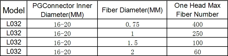 可放置光纤数量