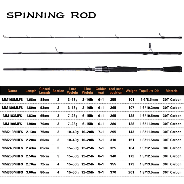 2.1 2.4 2.7m Lure Rod 4 Section Carbon Spinning
