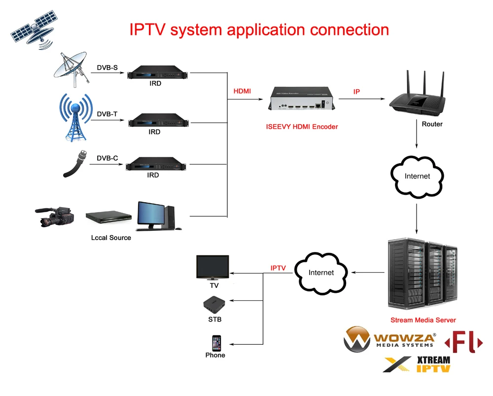 ISEEVY 4 канала H.265 H.264 HDMI видео энкодер для IPTV прямой трансляции поддержка RTMP RTMPS RTSP UDP