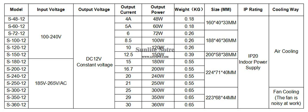 12V48W-360W