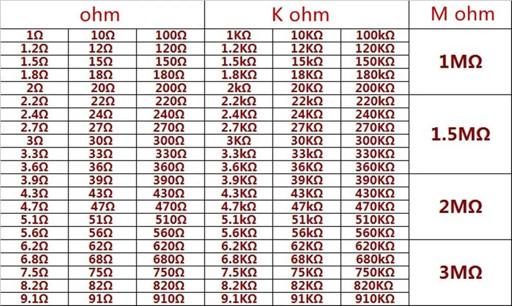 Ohms conversion chart
