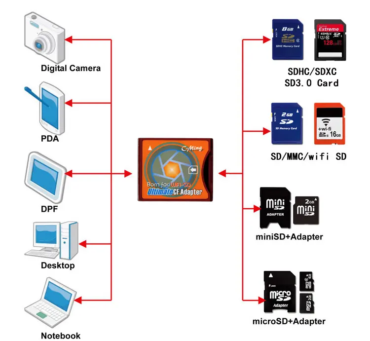 SD-CF карта II тип цифровой камеры беспроводной держатель для карт SLR Камера CF держатель для карт Поддержка WiFi SD карта Canon без карты