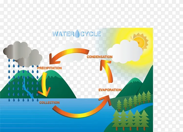 大自然水循环系统png图片素材免费下载 图片编号yzjmxrwy Pngbag素材网