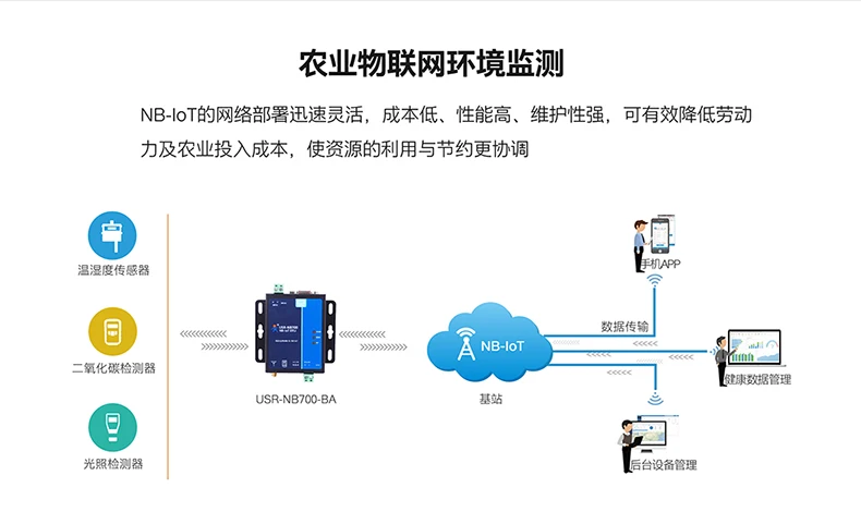 RS485/от 232 до NB-IOT DTU низкая мощность многополосный данных двухсторонний прозрачный USR-NB700-BA передачи данных