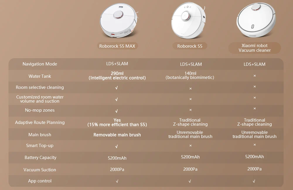 Viomi v2 pro. Разница между пылесосами xiaomi. Отличия роботов пылесосов xiaomi таблица. Робот-пылесос xiaomi сравнение моделей. Roborock s6 высота.
