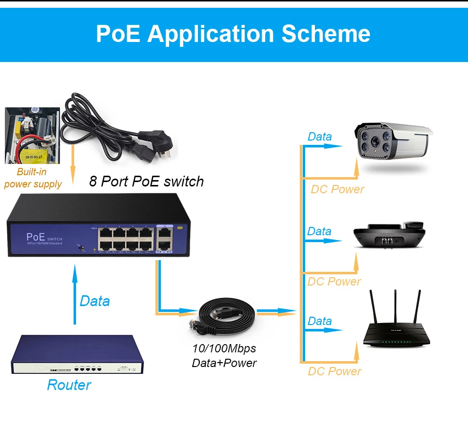 Сетевой коммутатор POE 48 В Ethernet с портами 10/100/1000 Мбит / с 5/6/8/10 IEEE 802.3af / at Подходит для IP-камер / беспроводных систем AP / камер видеонаблюдения с адаптером питания 100 Вт