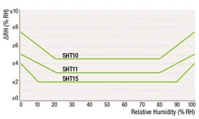 SHT11 SMD цифровой датчик температуры и влажности SHT10 SHT15 SHT 11 SOP8 SOP сенсор s 2,4 В до 5,5 В для Arduino