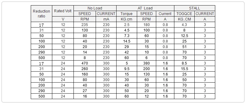 parameter of  gear motor
