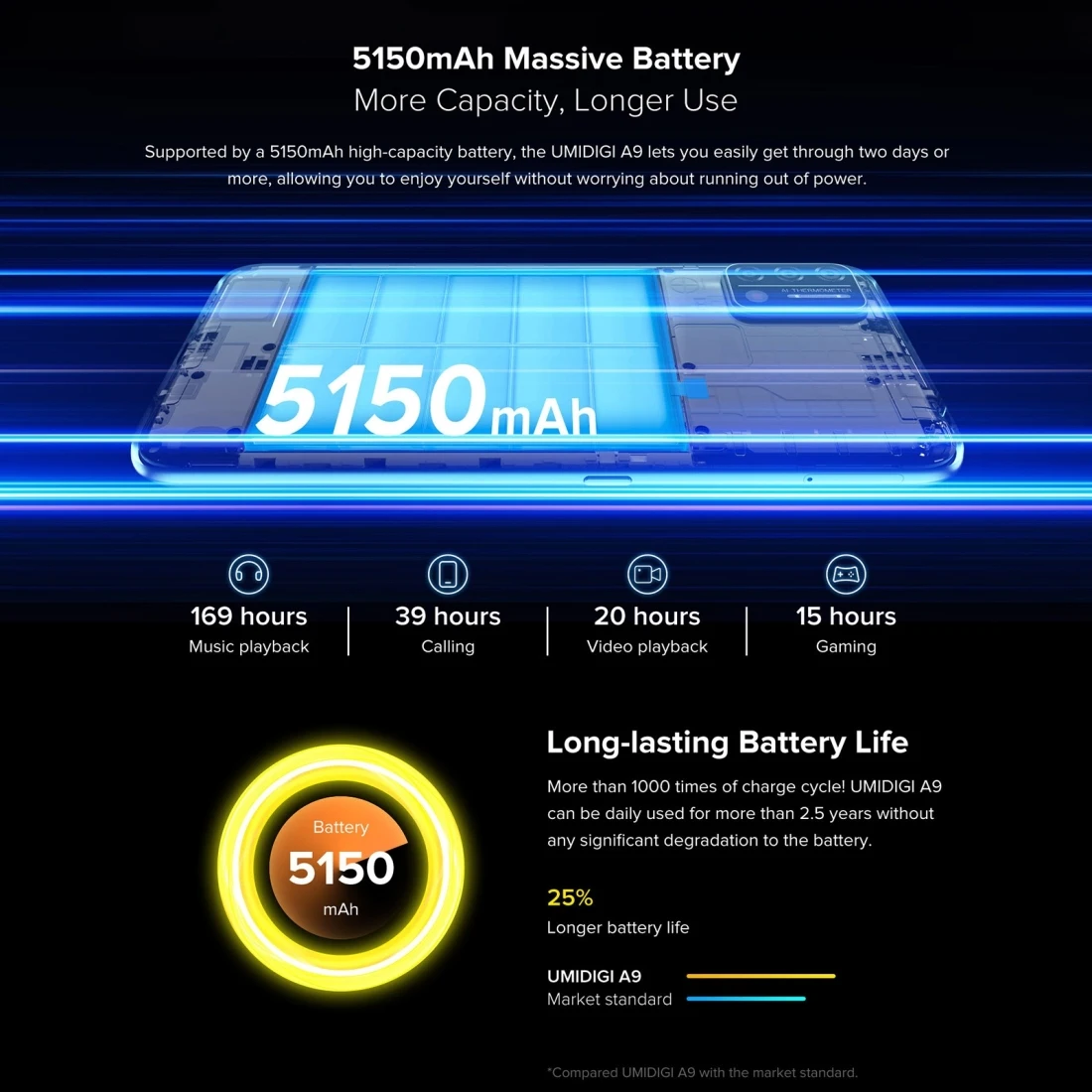 UMIDIGI A9 3GB 64GB Phone 5150mAh Battery Face ID Fingerprint ID 6.53 inch Android 11 Helio G25 Octa Core 4G OTG Smartphone latest umidigi