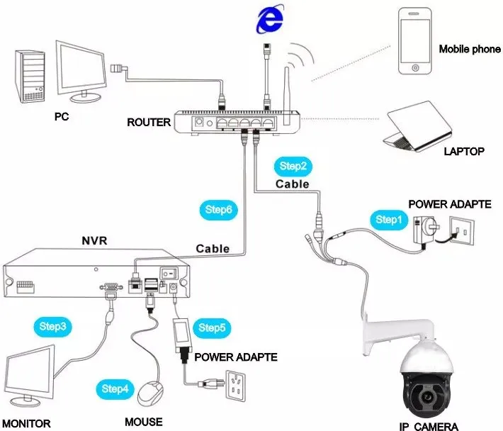 Wire NVR system