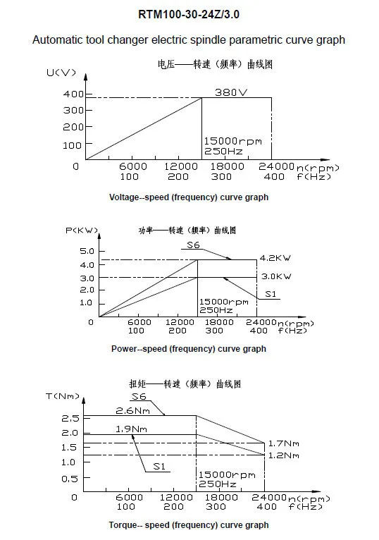 3KW Auto tools changed.3