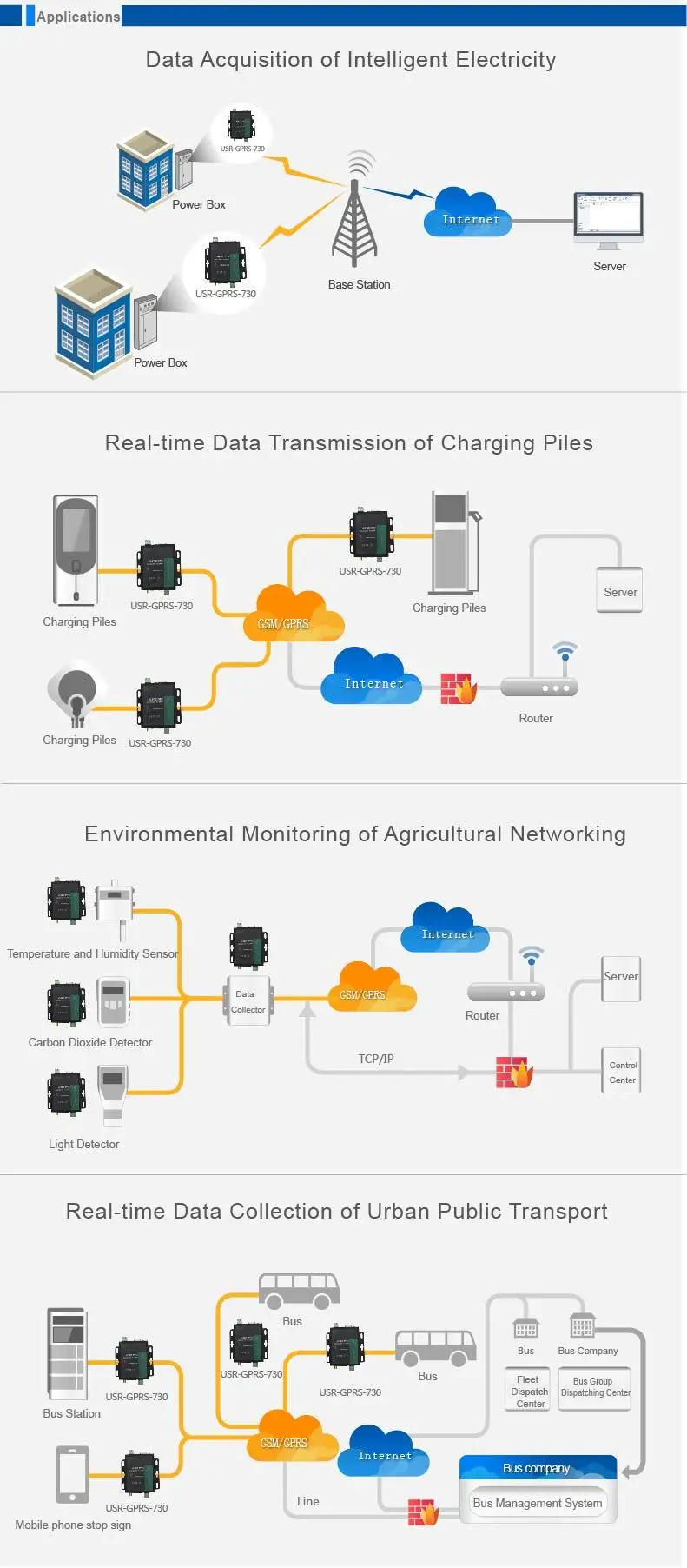 USR-GPRS-730-6