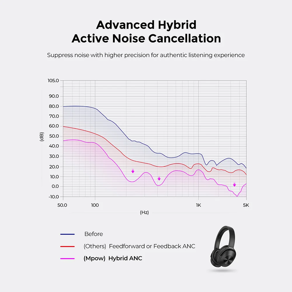 Беспроводные наушники Mpow H12 ANC с Bluetooth активное шумоподавление гарнитура 30 часами