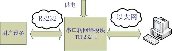 Последовательный порт сервер Ethernet к последовательному Ethernet к RS232/RS485 сетевой порт к модулю последовательного порта