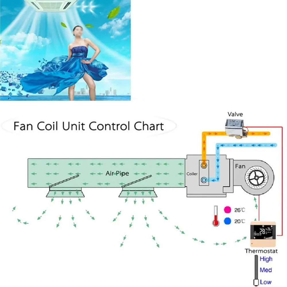 Condicionado, Painel de Controle do Sistema Fan