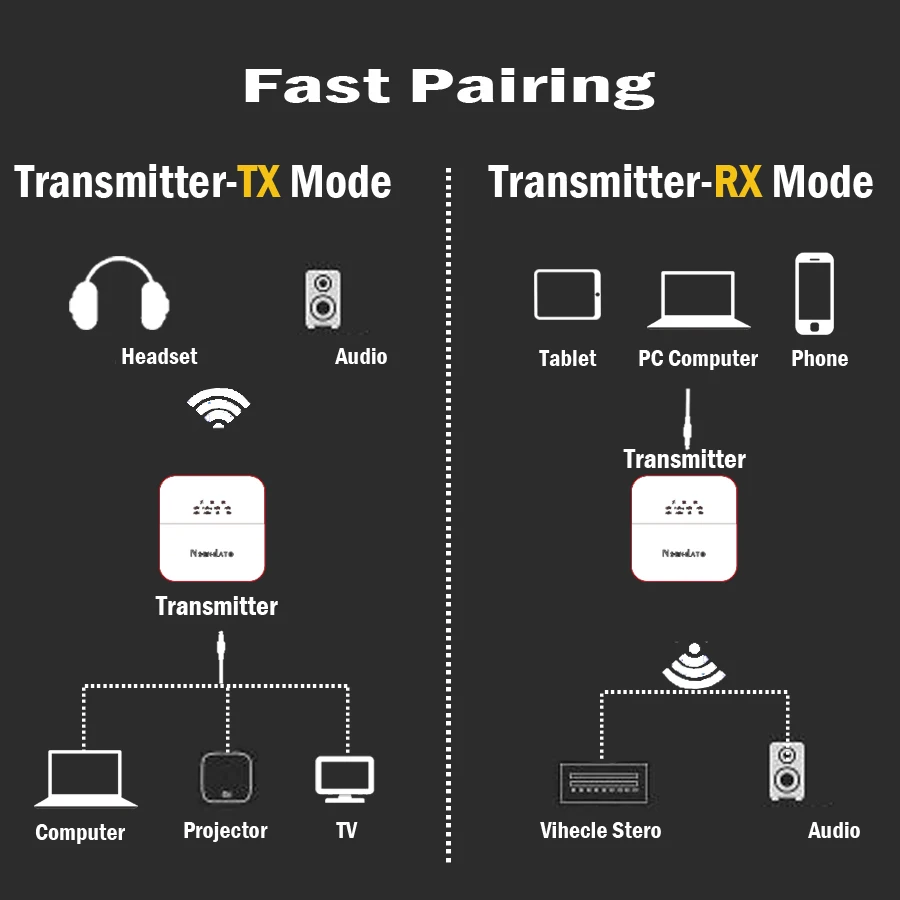 Bluetooth Transmitter Receiver, TROND Bluetooth Adapter for TV/PC, Wireless Bluetooth  Transmitter for Speakers and Home Stereo, AptX Low Latency for Both TX and  RX, Pair with 2 Devices Simultaneously 