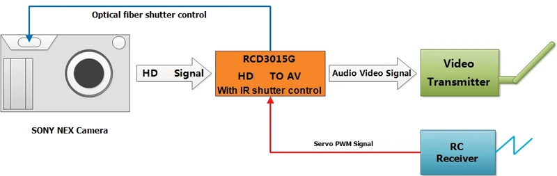 RCD3015G HD Port to AV Converter V2  for Sony With IR Remote Triggering Support Ground Remote FPV 