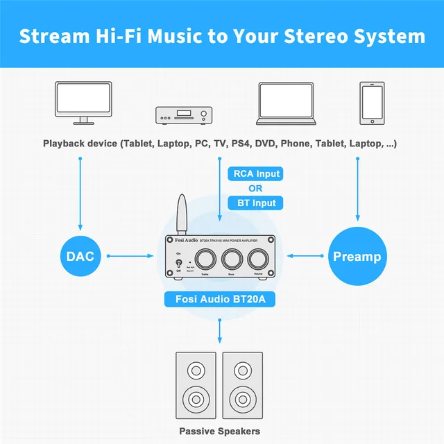 Fosi Audio BT20A Bluetooth TPA3116D2 Sound Power Amplifier 100W Mini HiFi Stereo Class D Amp Bass Treble For Home Theater 6