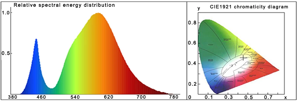 LED Grow COB Light Chip Full Spectrum AC 220V 10W 20W 30W 50W No need driver For Growth Flower Seedling Grow Plant Lighting