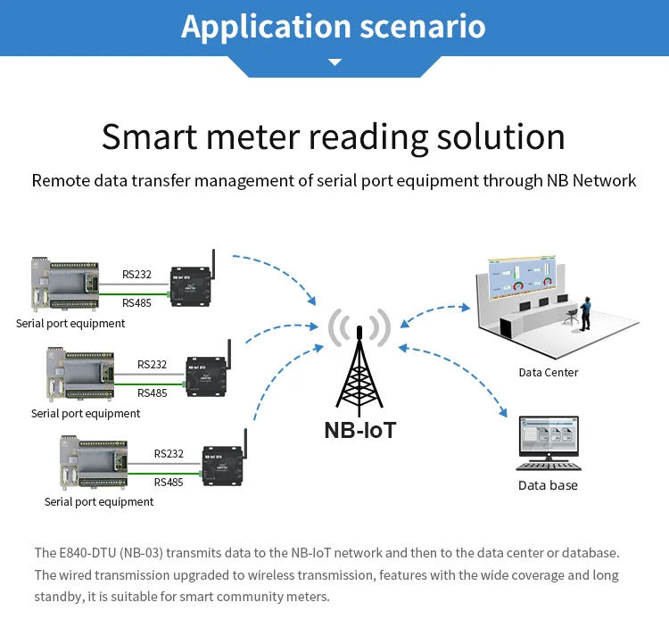 E840-DTU(NB-03) RS232 RS485 NB-IoT беспроводной трансивер IoT сервер последовательного порта CoAP UDP Band5 868 МГц 915 МГц передатчик приемник