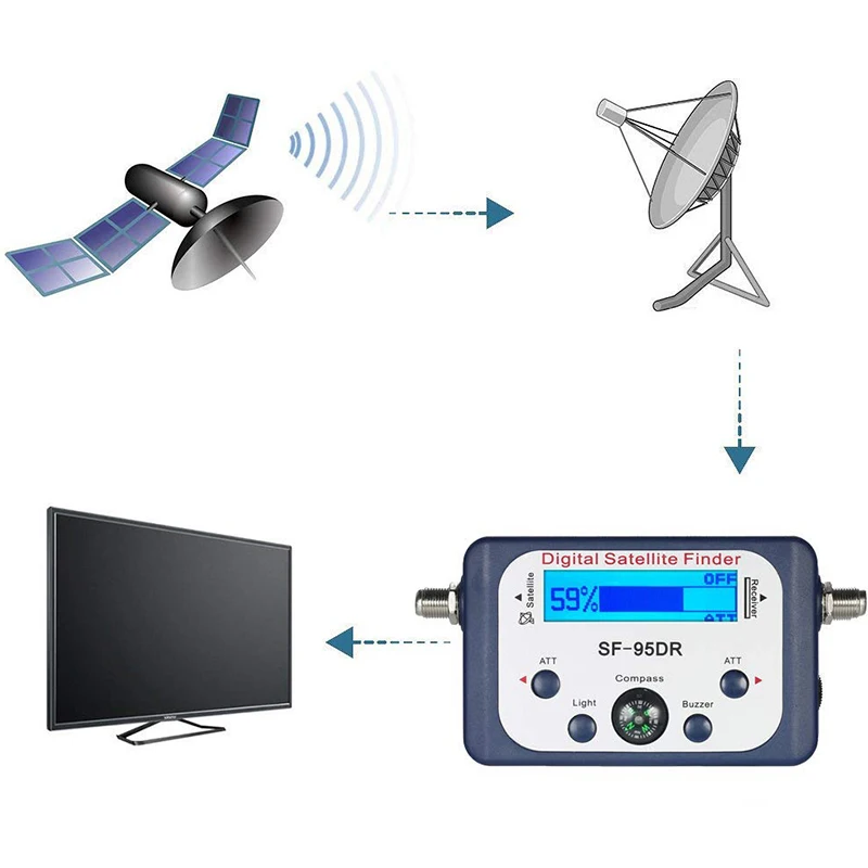 Цифровой спутниковый Finder SF 95DR метр ТВ сигнал SF95DR для DirecTV Sat декодер Satlink