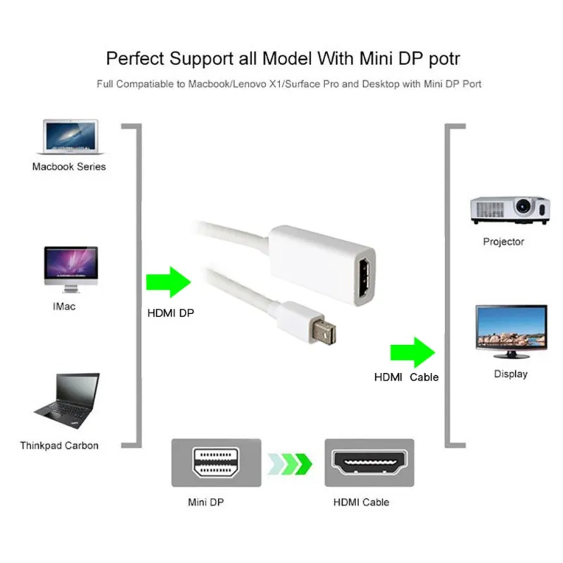 Мини DP дисплей кабель Thunderbolt HDMI мужчин и женщин аудио видео адаптер конвертер для ПК компьютер телефон