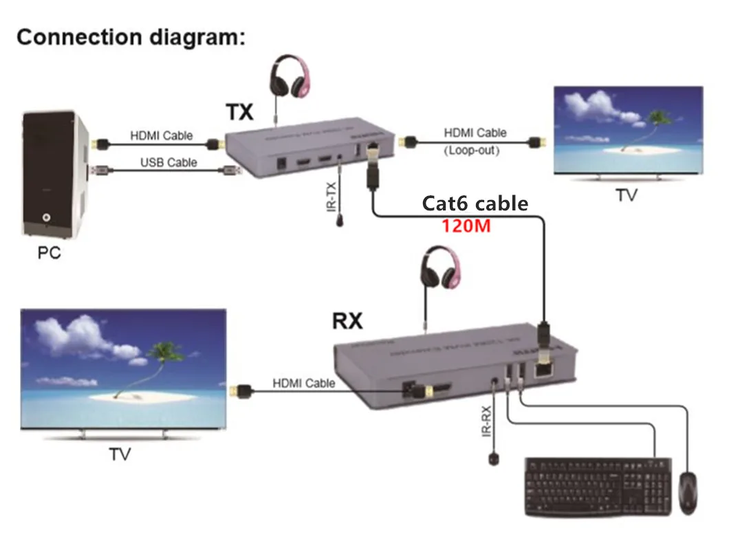  4K HDMI KVM Extender USB mouse/keyboard Extension 120M by Cat/RJ45/LAN/UTP Network cableIR ControlT
