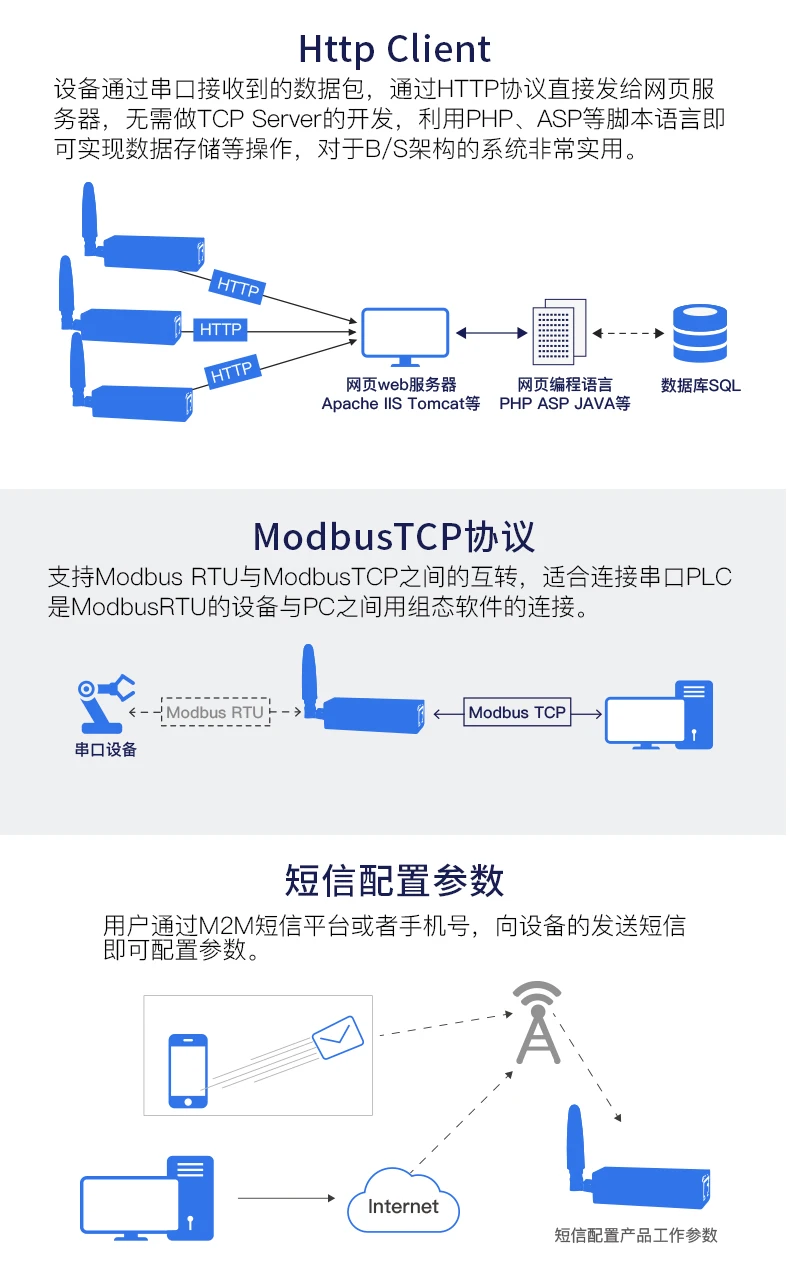 EG10 последовательный сервер RS232 к Gprs сетевой порт ModbusTCP/HTTP Elf Dtu модуль