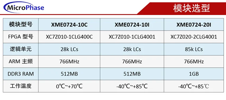 FPGA ZYNQ Core-board XC7Z010 XC7Z020 7000 промышленного класса XME0724