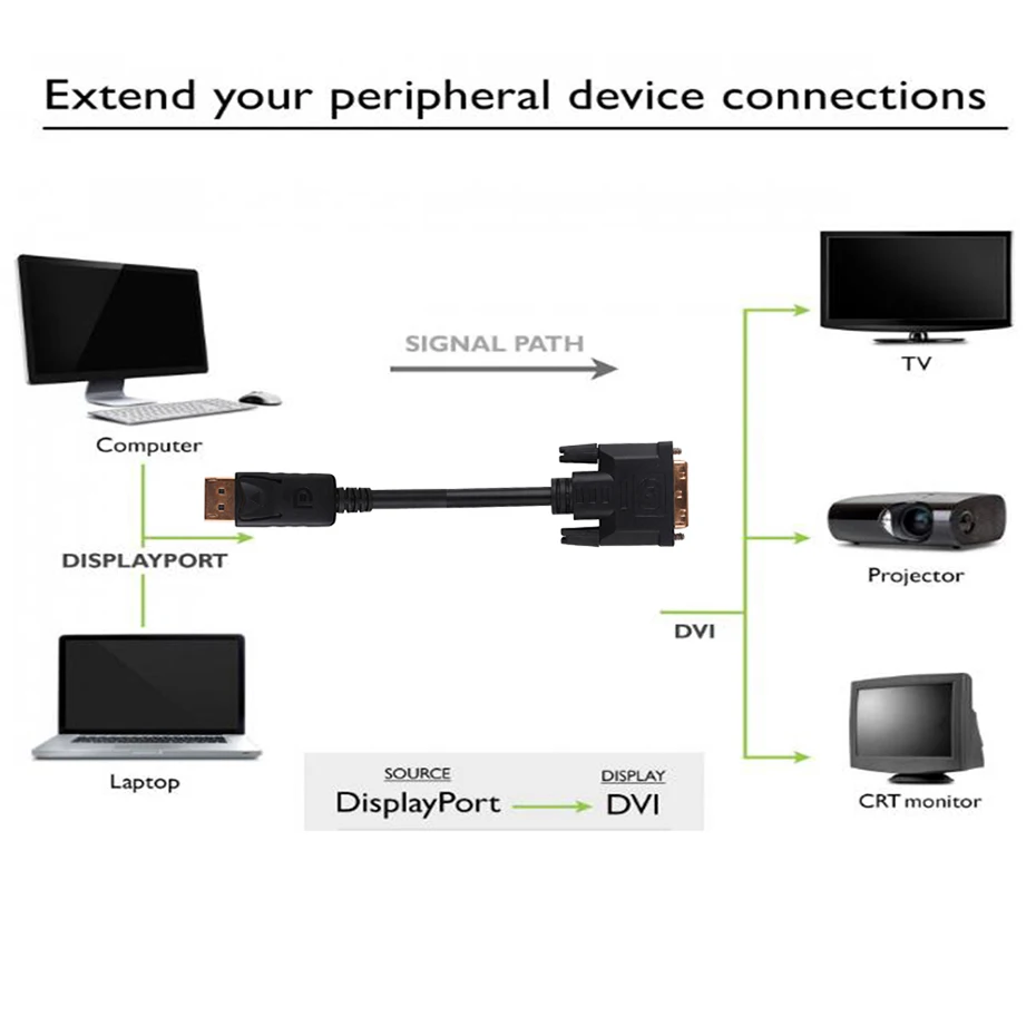 6 футов 1,8 м Displayport dp to DVI Кабель-адаптер displayport папа-DVI-D папа кабель Шнур для hp Dell lenovo Asus ПК монитор ноутбука