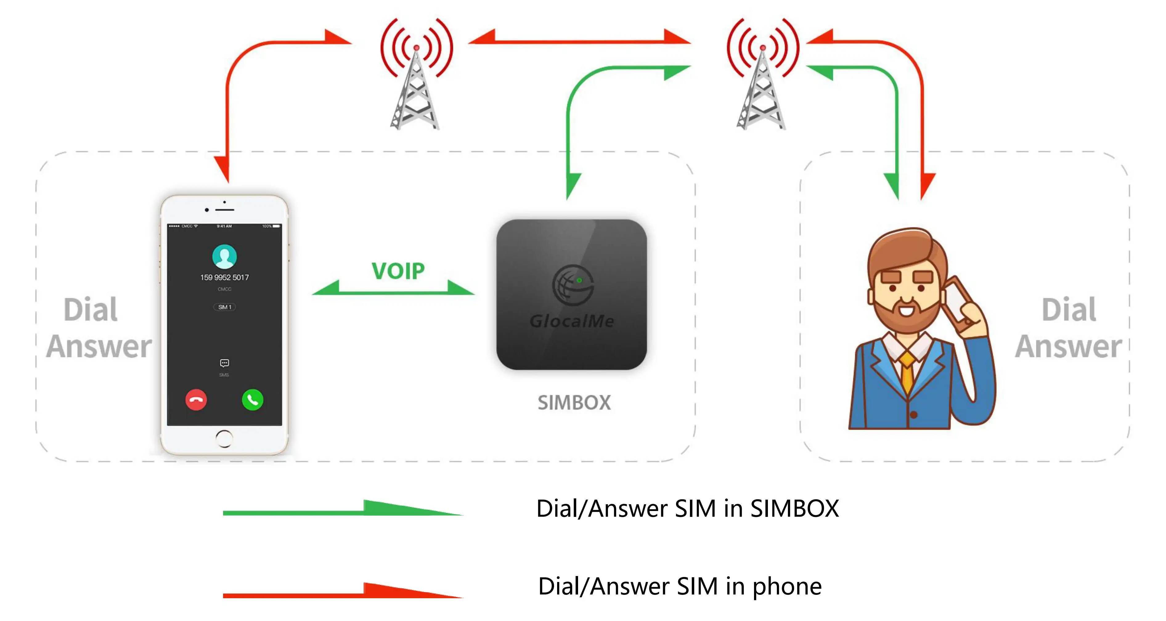 Glocalme вызов мульти сим двойной режим ожидания нет роуминга за рубежом 4G SIMBOX для iOS и Android, нет необходимости носить с собой, Wi-Fi/данные для совершения звонков и SMS