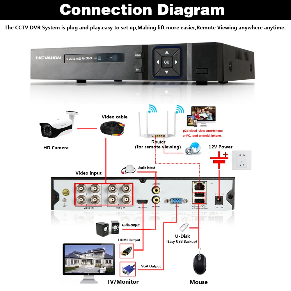 HCVAHDN 8CH AHD DVR 5MP Hybrid 8*5 Мп 5 в 1 TVI CVI CVBS IP CCTV H.264 + кодирование Onvif для